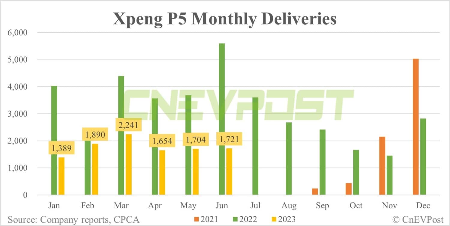 Xpeng Jun sales breakdown: P7 contributes 60.28% with 5,196 units