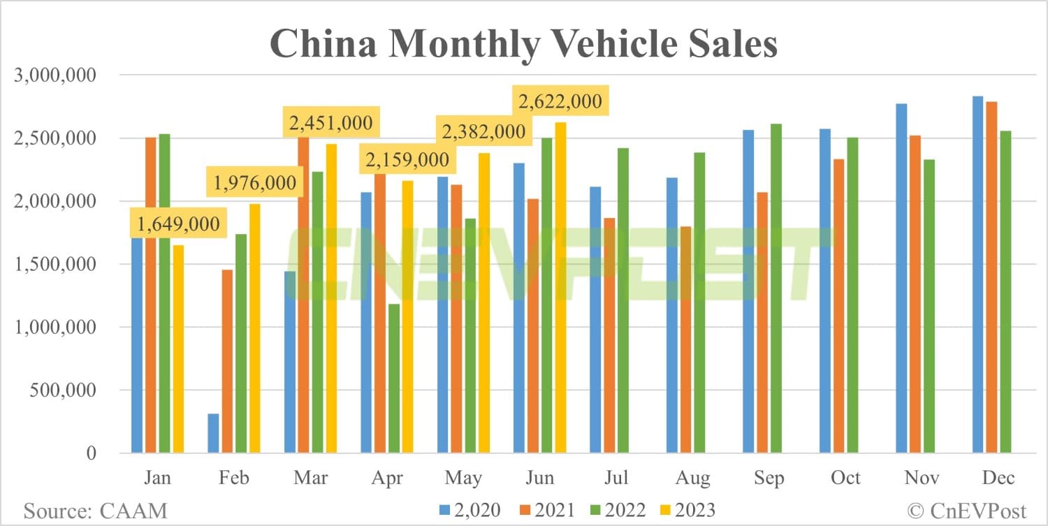 China NEV sales up 12.41% MoM to 806,000 in Jun, CAAM data show