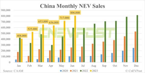 China NEV sales up 12.41% MoM to 806,000 in Jun, CAAM data show