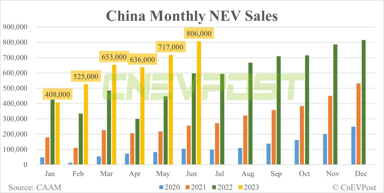 China NEV sales up 12.41% MoM to 806,000 in Jun, CAAM data show