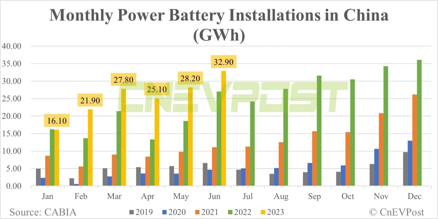 China Jun EV battery installations: CATL share expands to 45.13%, BYD falls to 27.38%