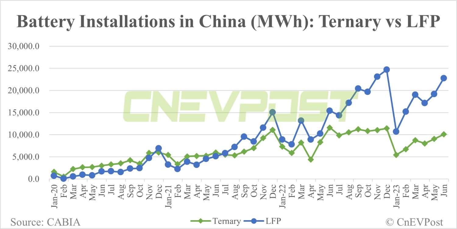 China Jun EV battery installations: CATL share expands to 45.13%, BYD falls to 27.38%