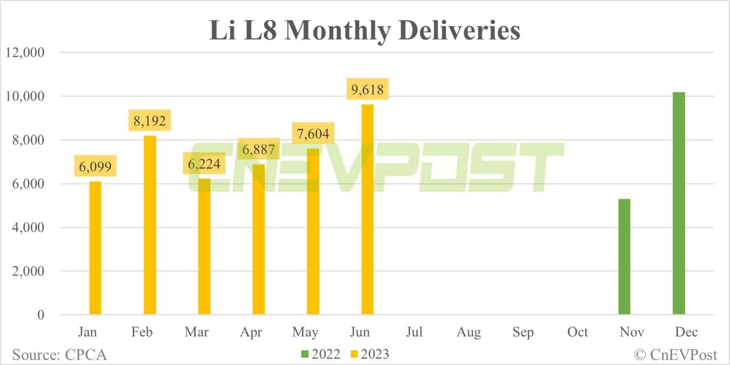 Li Auto Jun sales breakdown: Li L7 contributes 40% with 13,107 units