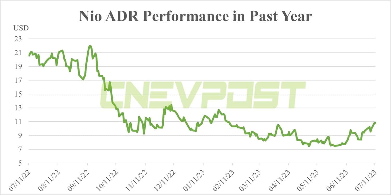 Morgan Stanley offers views on Nio's recent outperformance, expects 15,000 deliveries in Jul