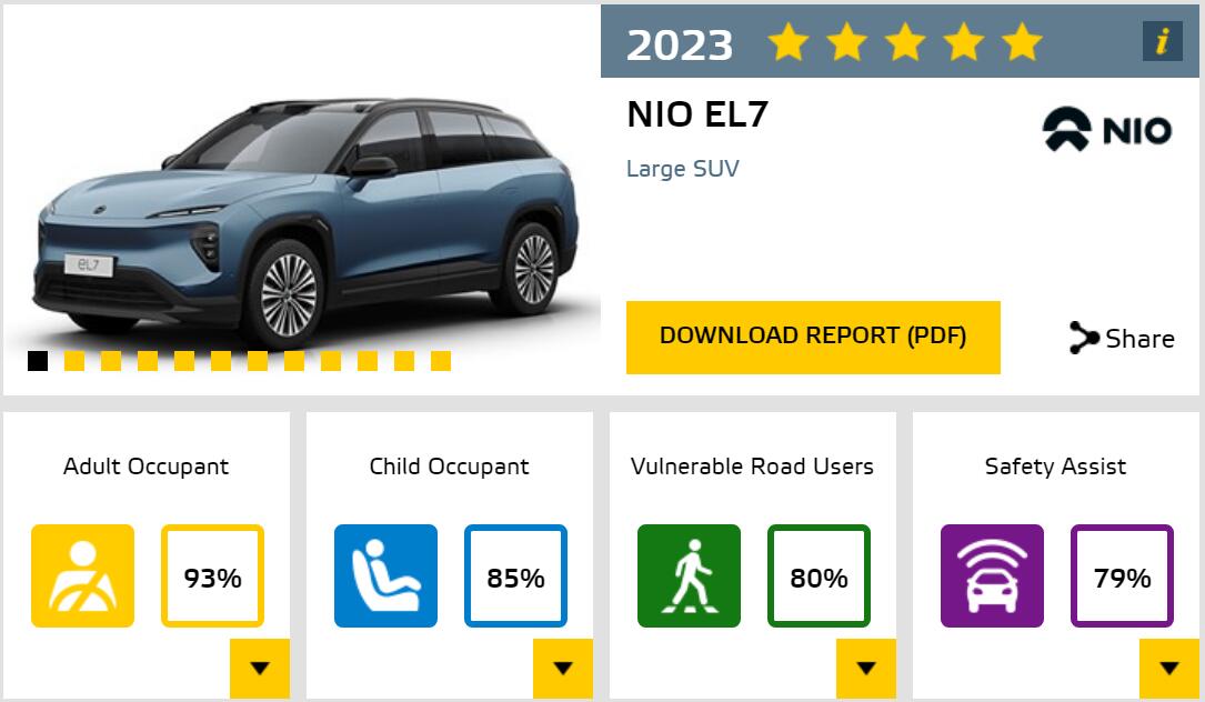Nio ET5 and ES7 get 5-star Euro NCAP safety ratings