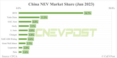 Automakers' share in China NEV market in Jun: BYD 34.7%, Tesla 11.2%