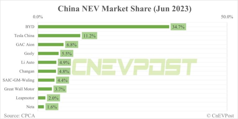 Automakers' share in China NEV market in Jun: BYD 34.7%, Tesla 11.2%