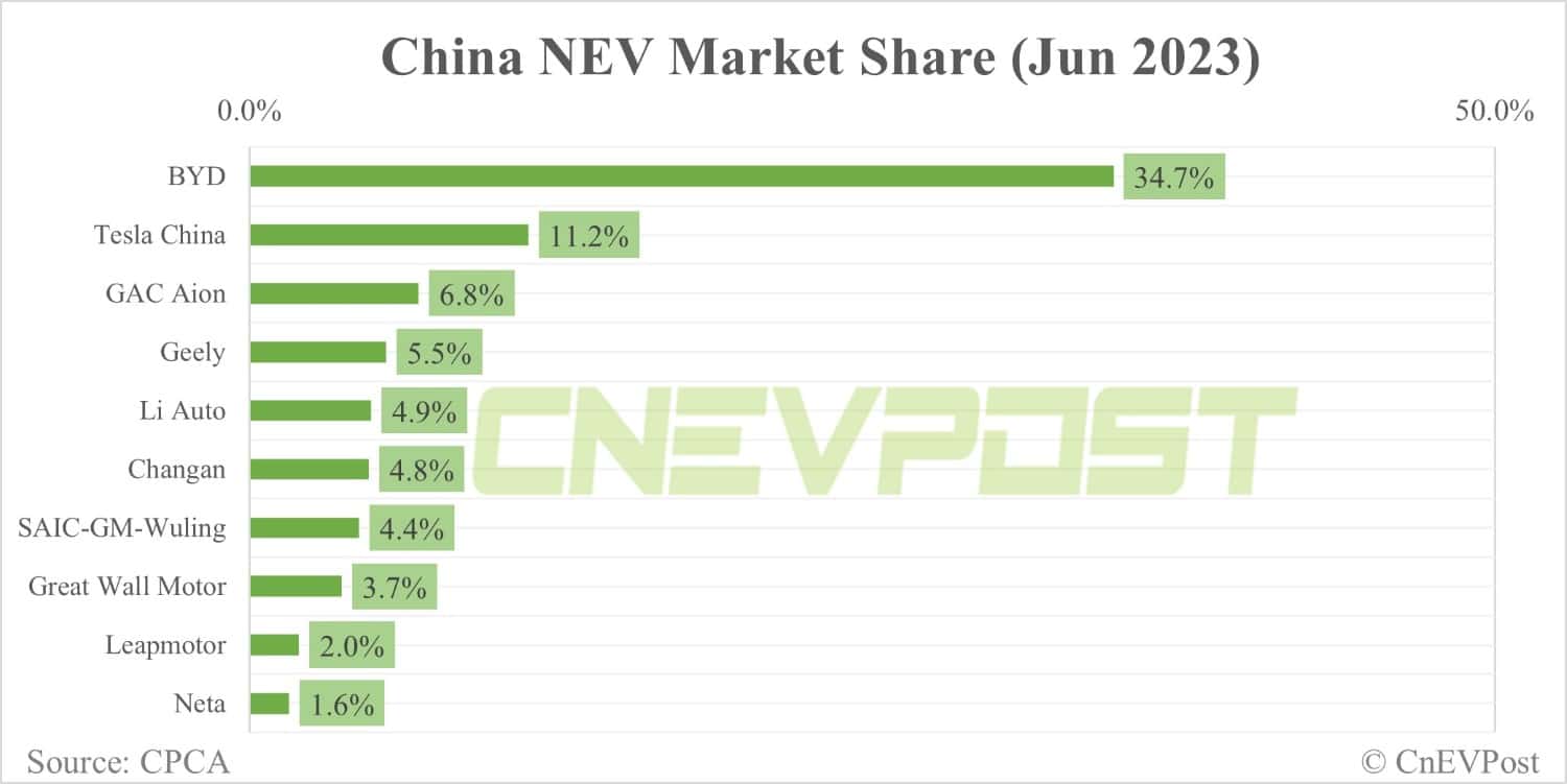 Automakers' share in China NEV market in Jun: BYD 34.7%, Tesla 11.2%