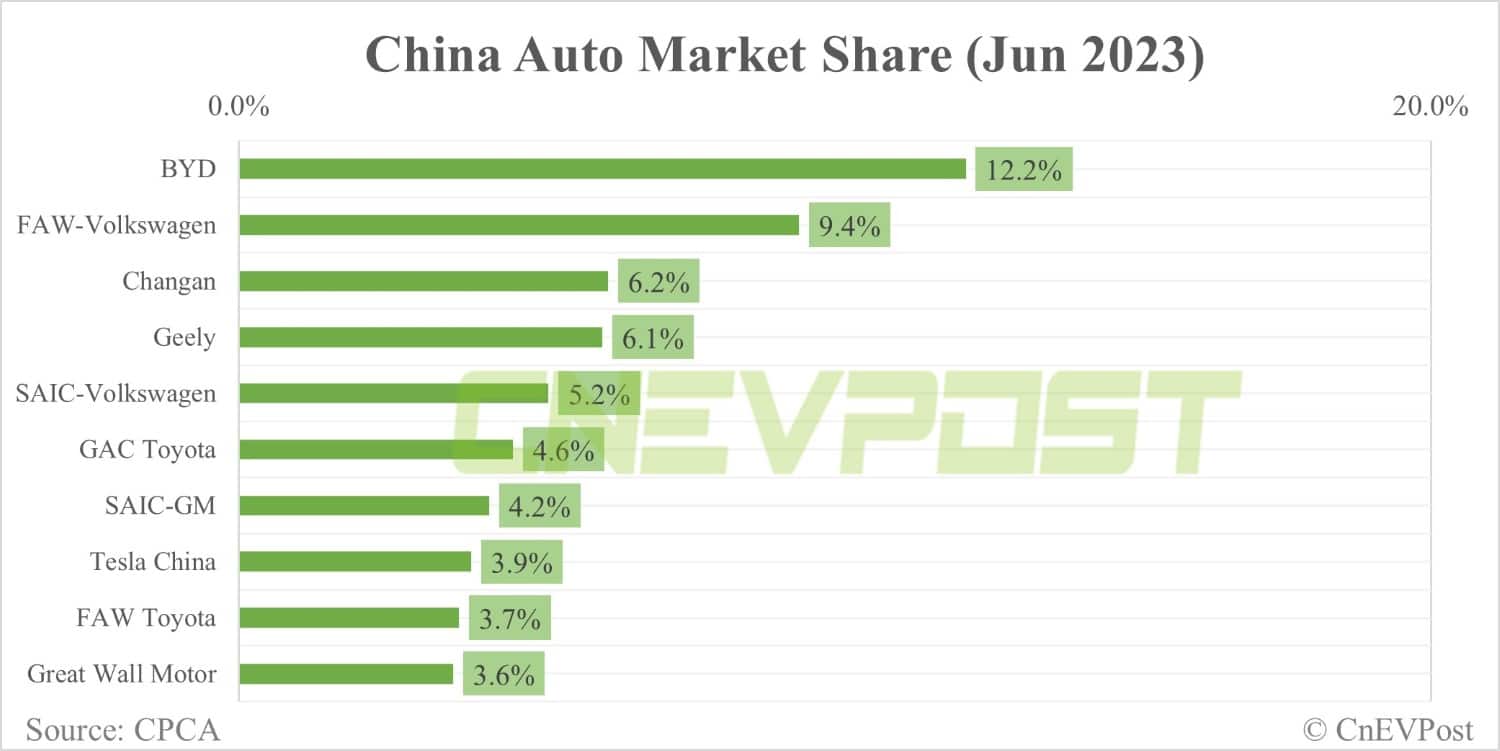Automakers' share in China NEV market in Jun: BYD 34.7%, Tesla 11.2%