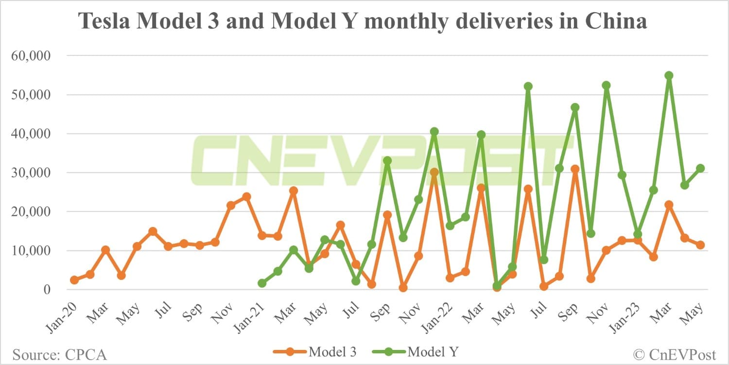 Tesla Shanghai plant sees 1 millionth Model Y roll off line
