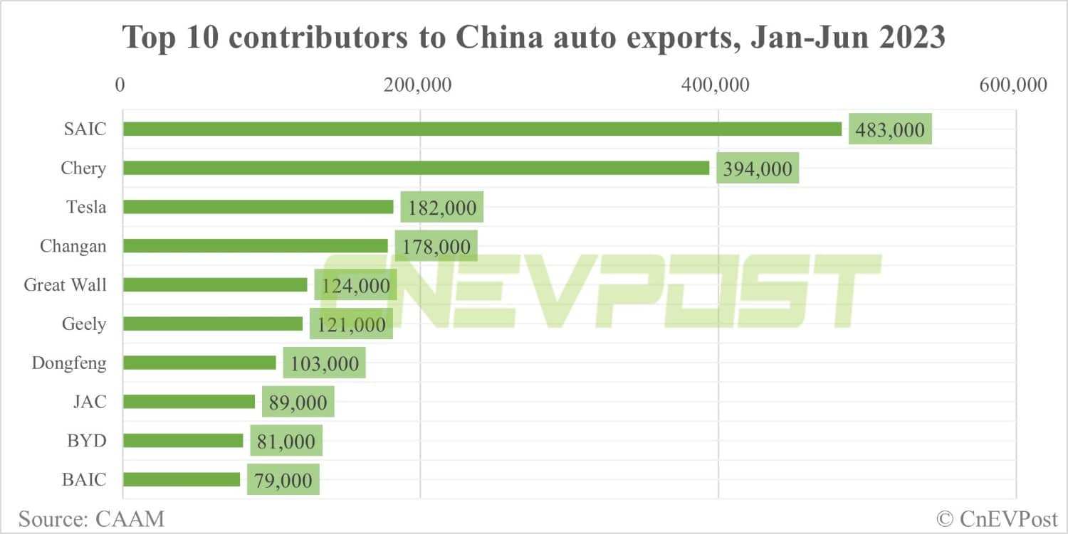 China exports over 2 million cars in H1, Tesla contributes 8.5%