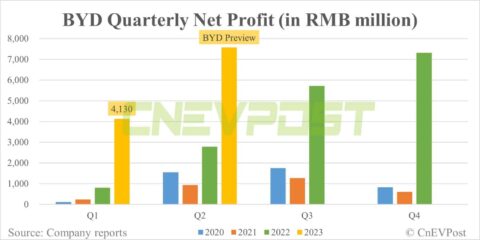 BYD expects H1 profit to rise as much as 225.43% year-on-year to .64 billion
