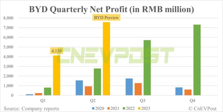 BYD expects H1 profit to rise as much as 225.43% year-on-year to $1.64 billion