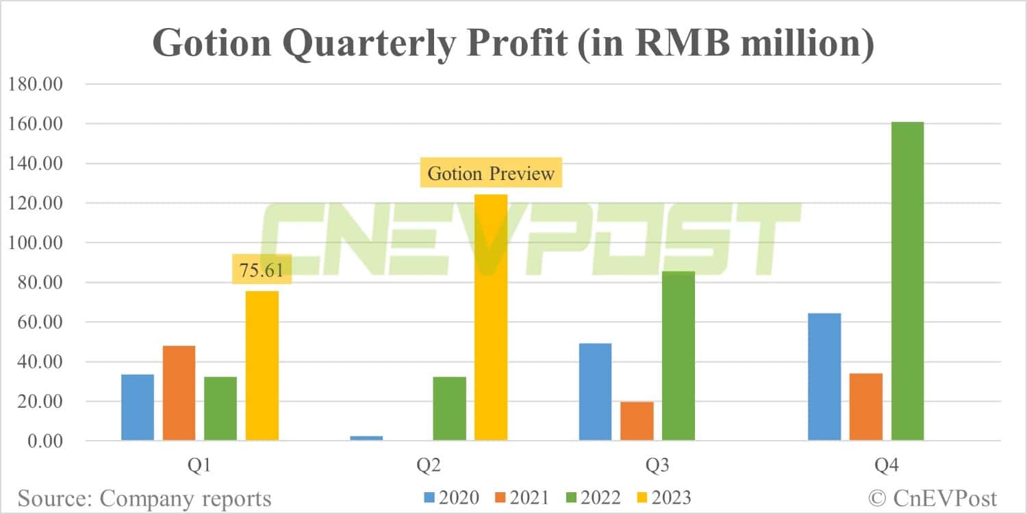 Gotion expects H1 profit to rise as much as 209.69% to  million