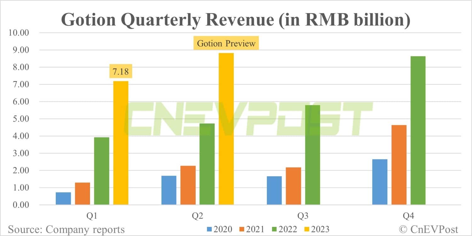 Gotion expects H1 profit to rise as much as 209.69% to  million