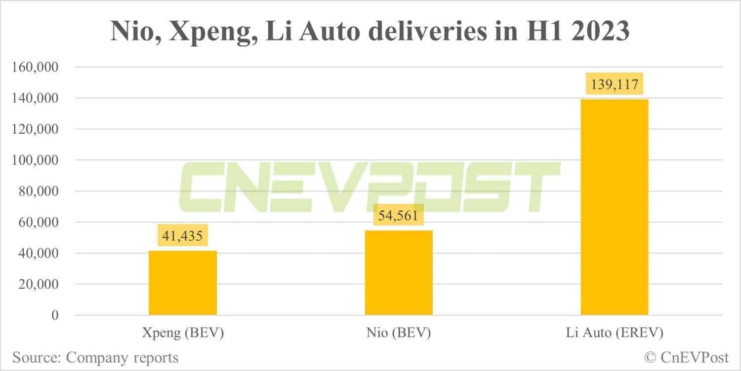 Nio, Xpeng, Li Auto CEOs pose for rare photo amid intensifying competition among China's EV trio