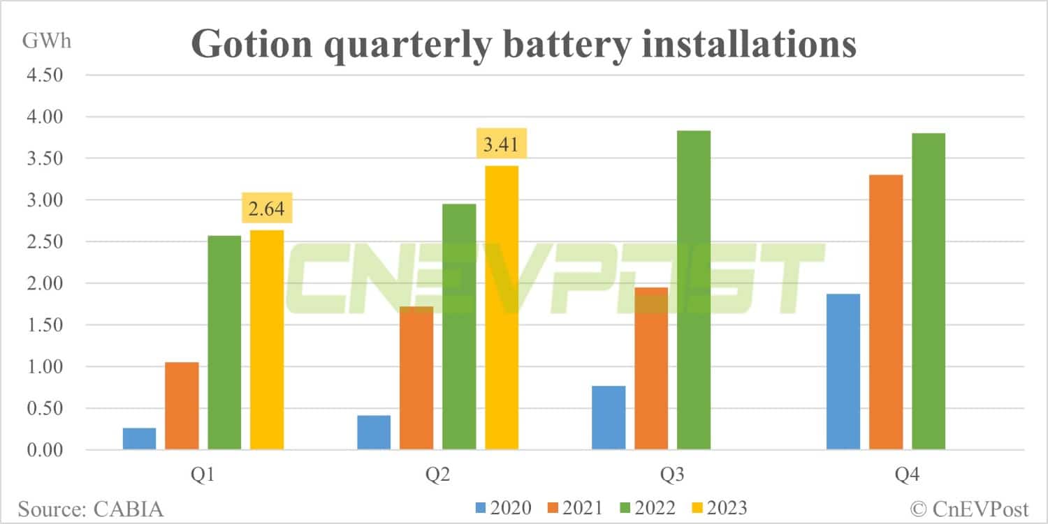 Gotion expects H1 profit to rise as much as 209.69% to  million