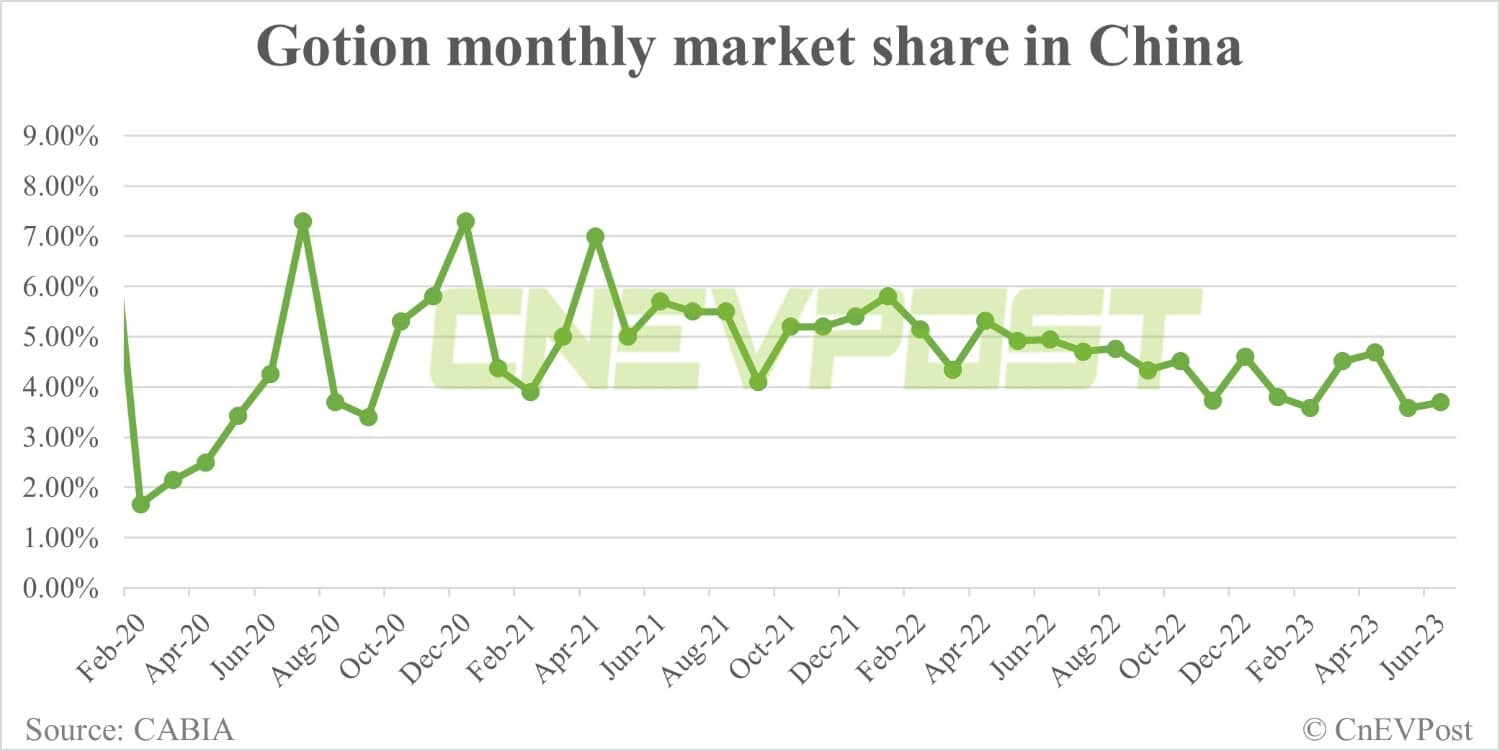 Gotion expects H1 profit to rise as much as 209.69% to  million