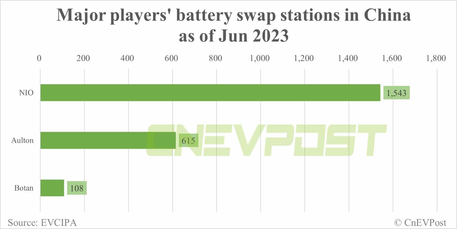 SAIC's EV unit Rising Auto plans to add over 50 swap stations by year-end