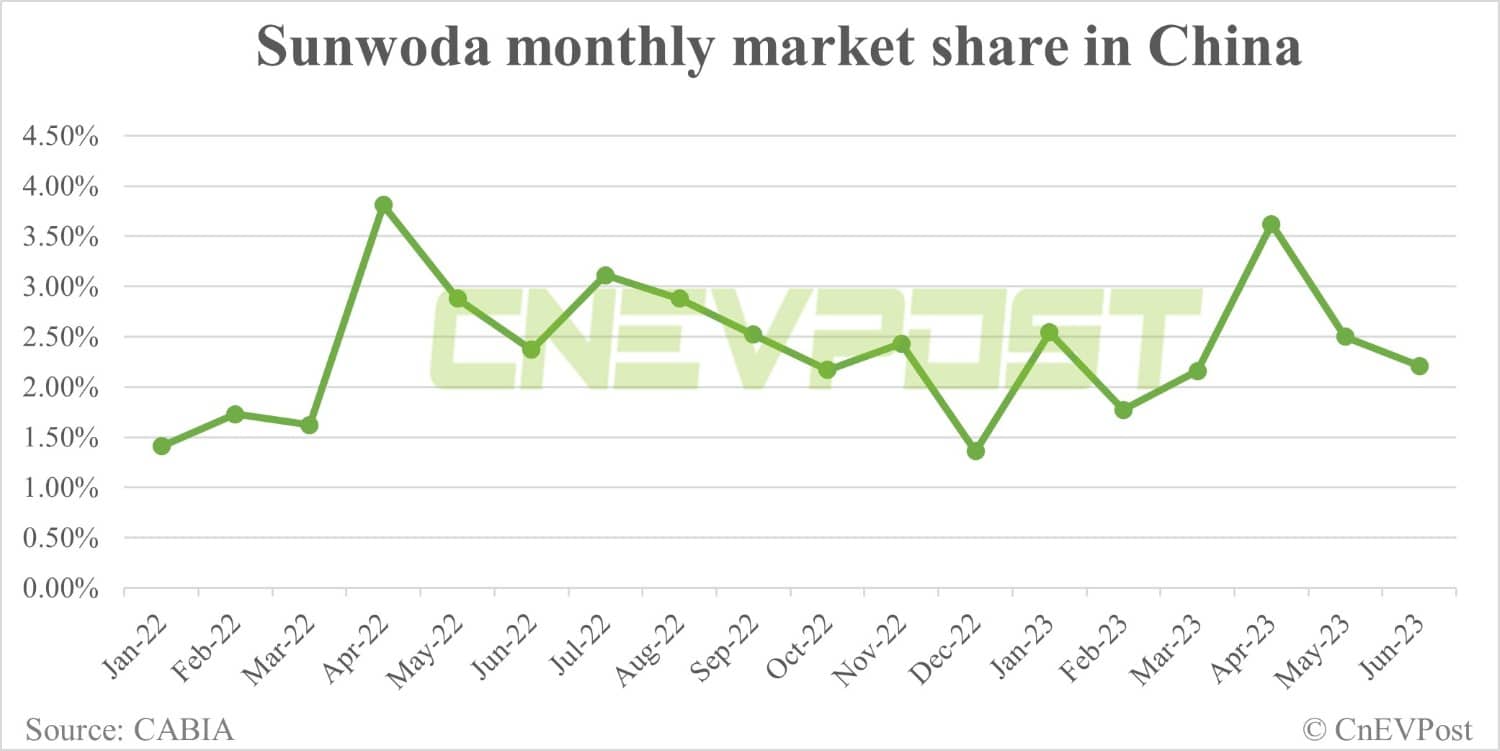 Sunwoda to build 0 million power battery plant in Hungary