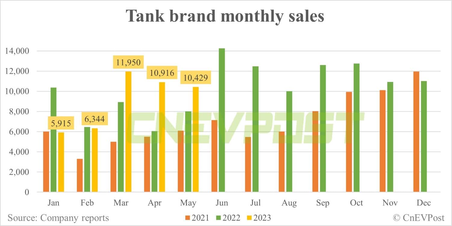 Great Wall launches Tank 500 SUV in Bahrain