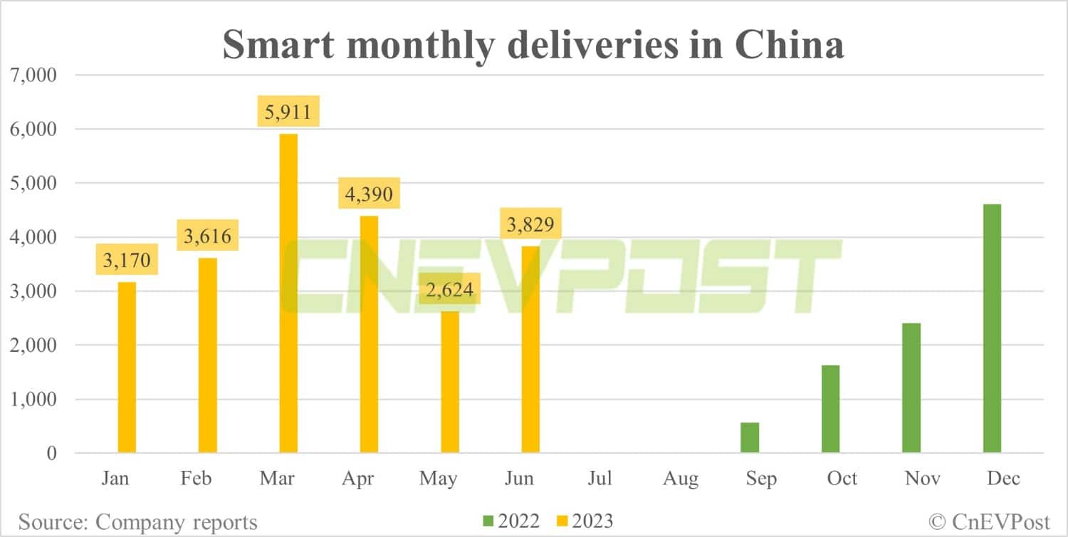 Mercedes-Geely JV Smart launches Smart #1 in Switzerland, Spain