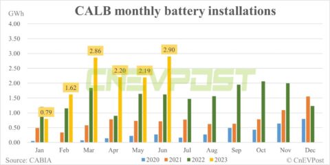 CATL rival CALB becomes Xpeng's largest battery supplier