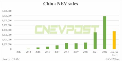 China recycles more waste power batteries in first 5 months than all of last year