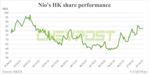 Pacific Securities initiates coverage on Nio, expects 160,000 EV deliveries in 2023