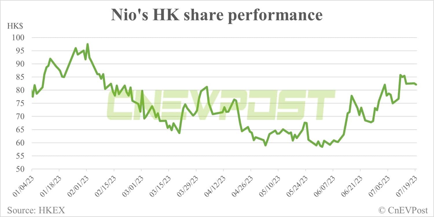 Pacific Securities initiates coverage on Nio, expects 160,000 EV deliveries in 2023