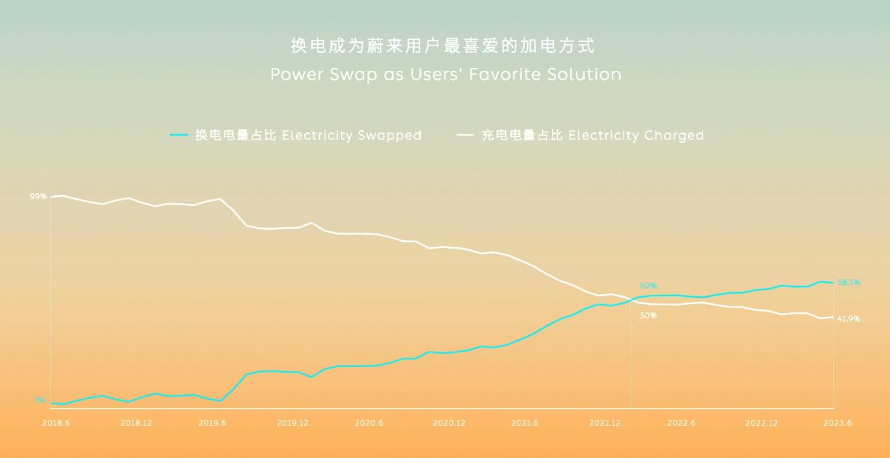Nio Power Day 2023: live updates
