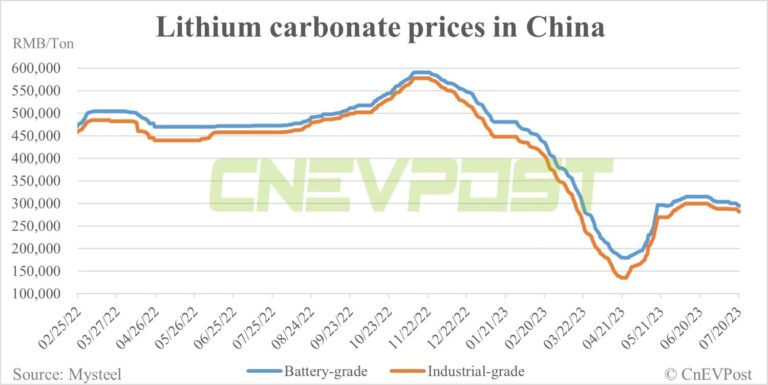 CATL reportedly asks suppliers to offer up to 10% discount on lithium carbonate prices