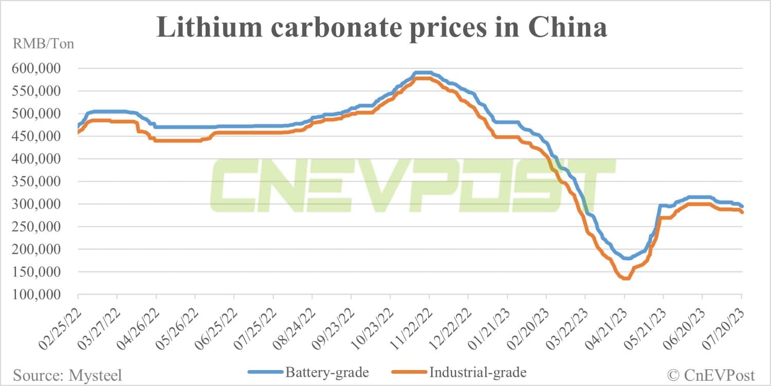 CATL reportedly asks suppliers to offer up to 10% discount on lithium carbonate prices