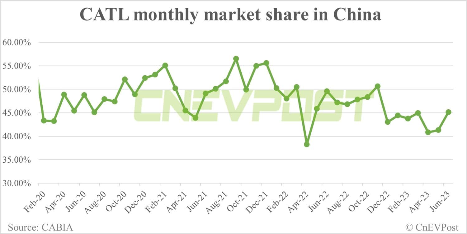 CATL reportedly asks suppliers to offer up to 10% discount on lithium carbonate prices