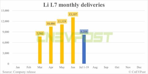 Li Auto sees Li L7 cumulative deliveries exceed 50,000