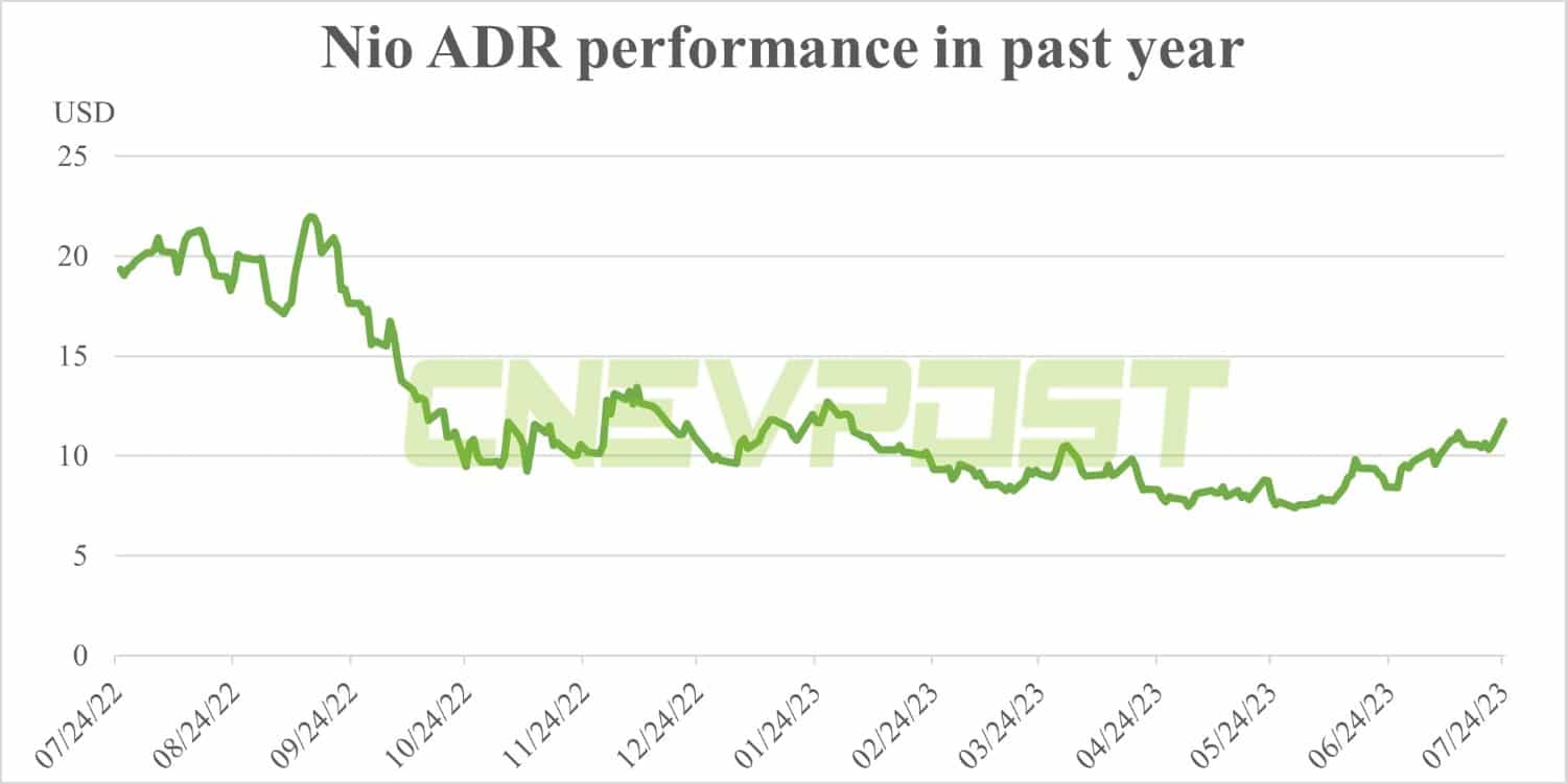Nio, Xpeng shares surge in US: What happened?