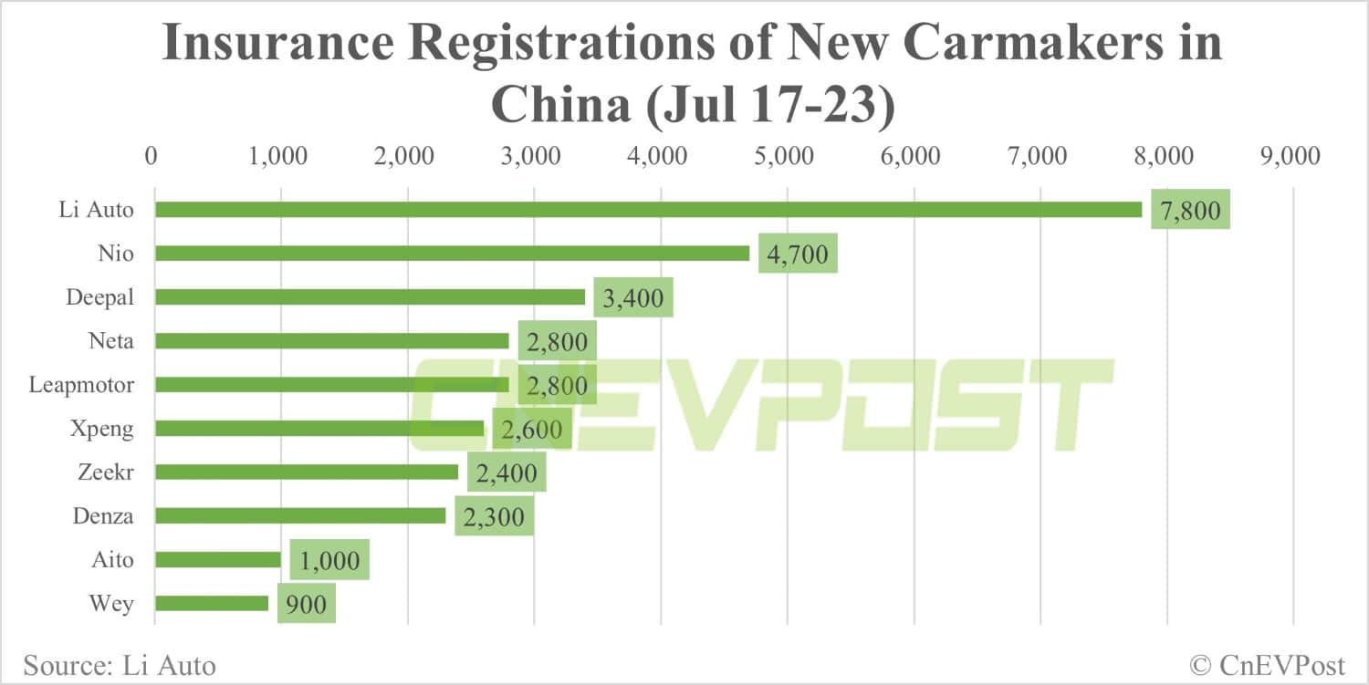 China EV insurance registrations for week ending Jul 23: Tesla 7,700, Li Auto 7,800, Nio 4,700, Xpeng 2,600