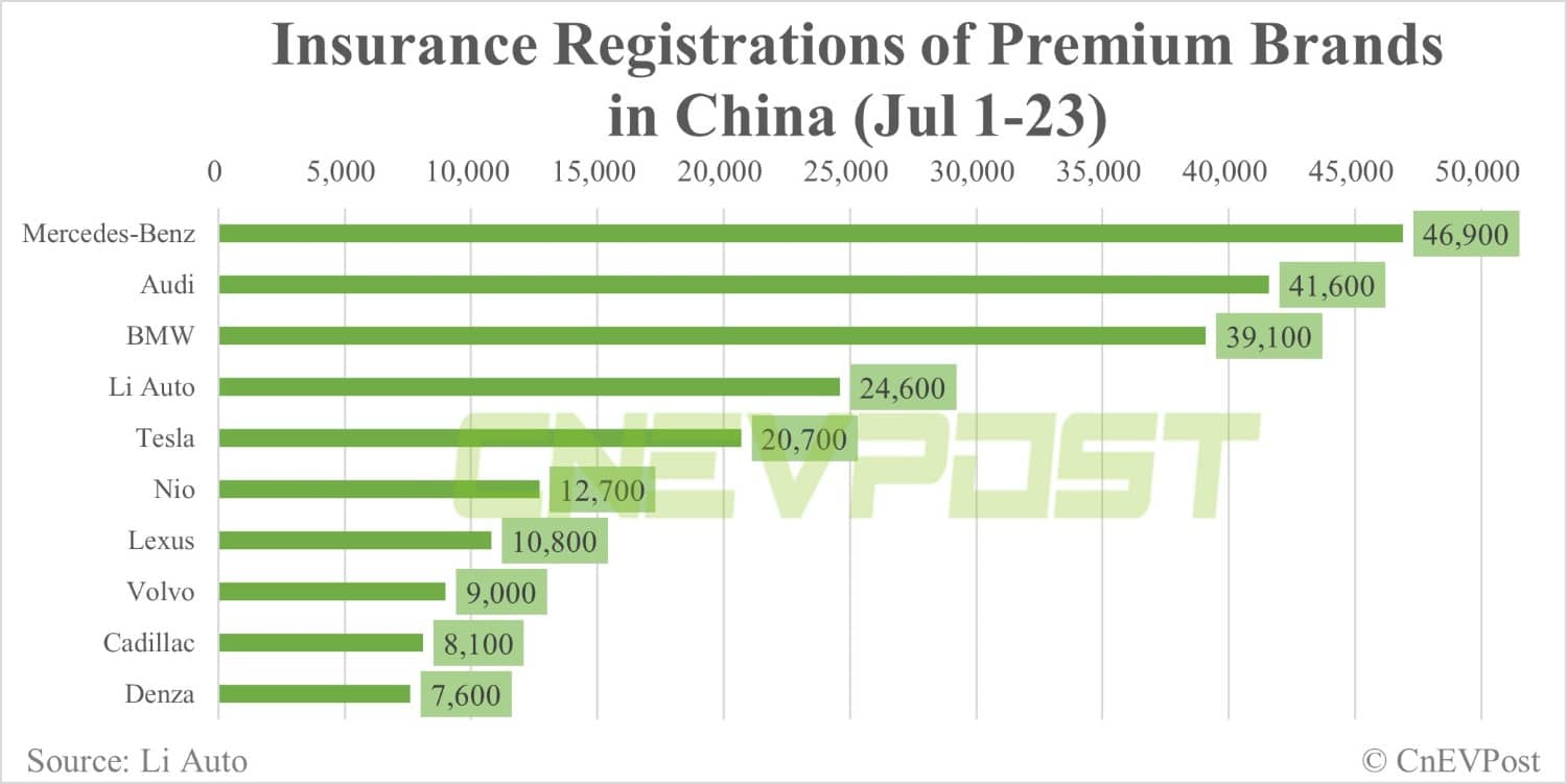 China EV insurance registrations for week ending Jul 23: Tesla 7,700, Li Auto 7,800, Nio 4,700, Xpeng 2,600