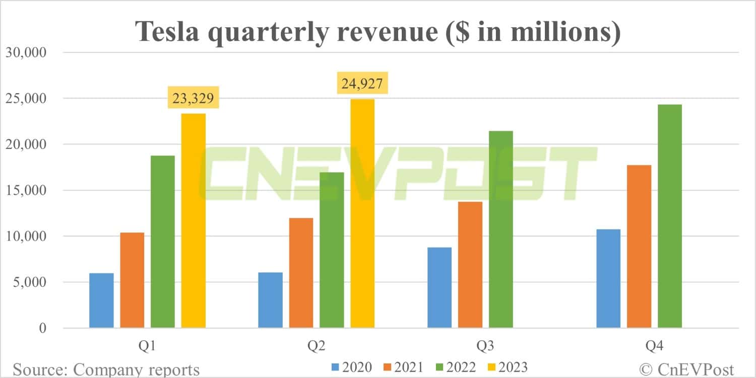 Tesla's revenue from China up 51% YoY to .7 billion in Q2