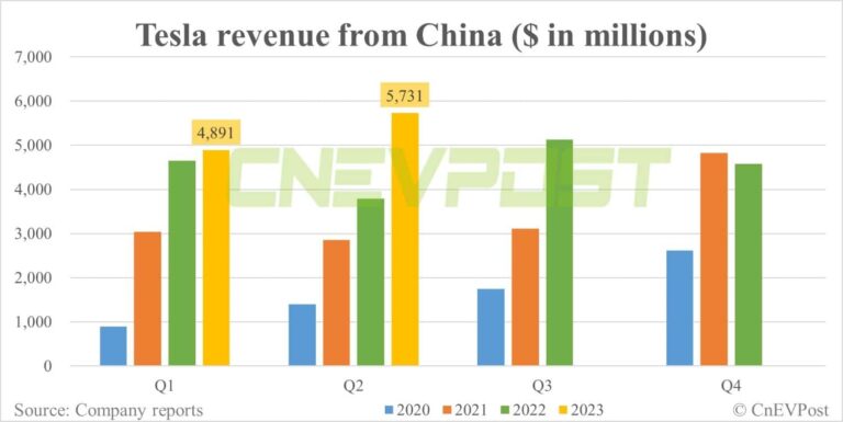 Tesla's revenue from China up 51% YoY to $5.7 billion in Q2