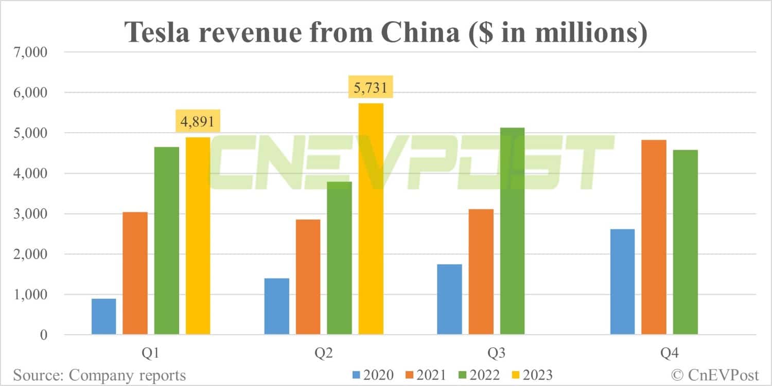 Tesla's revenue from China up 51% YoY to .7 billion in Q2