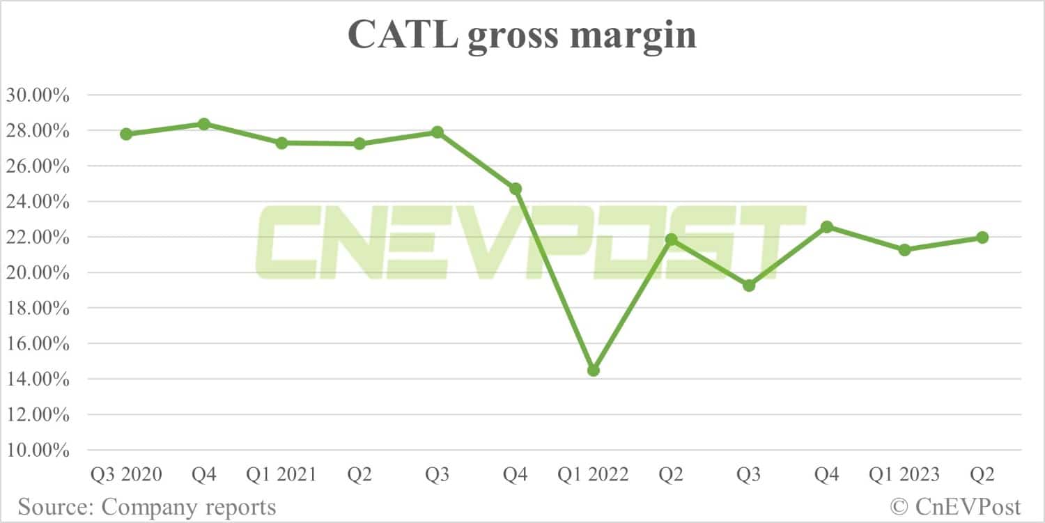 CATL's Q2 revenue up 12.5% from Q1 to  billion
