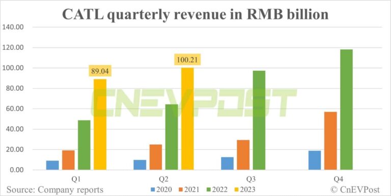 CATL's Q2 revenue up 12.5% from Q1 to $14 billion