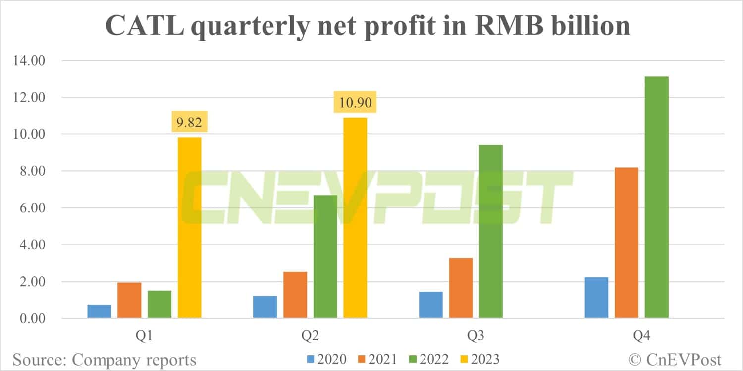 CATL's Q2 revenue up 12.5% from Q1 to  billion