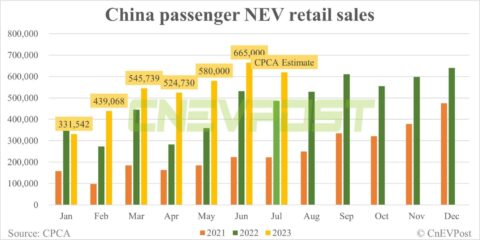 CPCA expects China Jul NEV retail sales to fall 6.8% MoM to 620,000