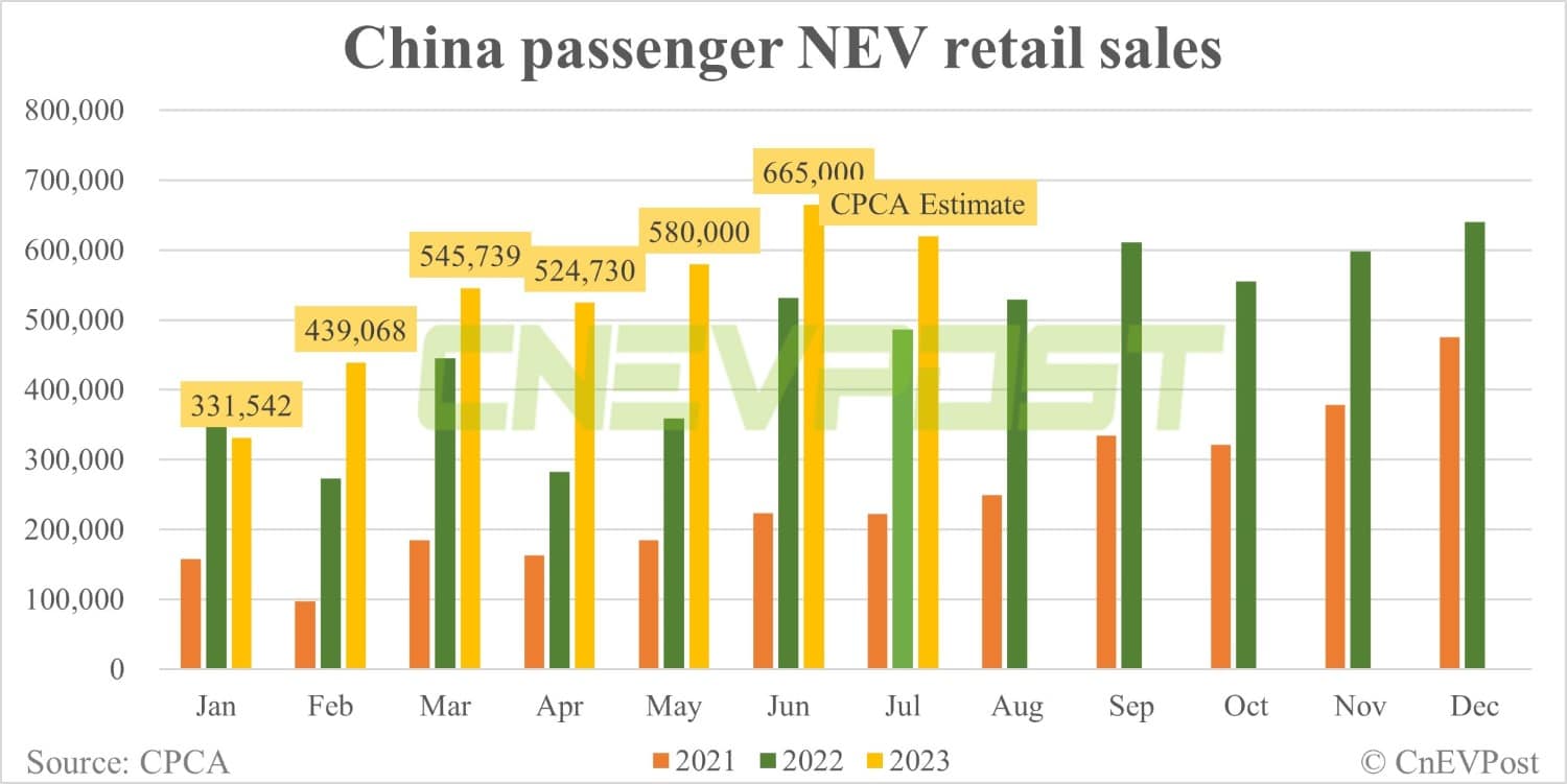 CPCA expects China Jul NEV retail sales to fall 6.8% MoM to 620,000