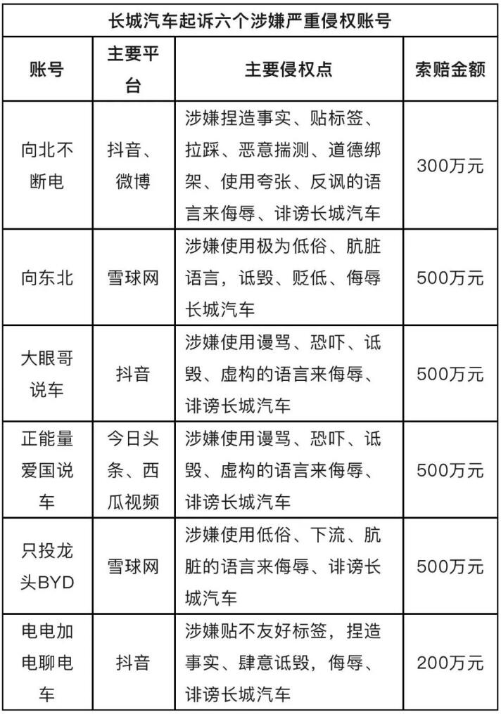 Great Wall Motor sues 6 bloggers for reputation infringement