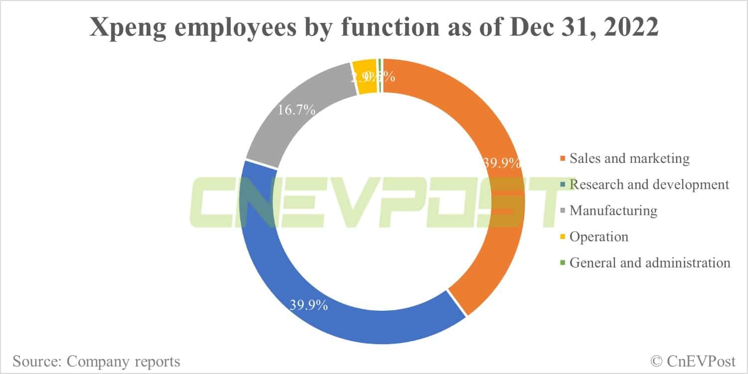 Factbox: How many employees do Nio, Xpeng, Li Auto have?