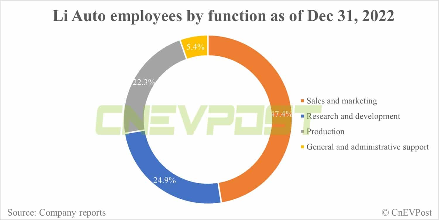 Factbox: How many employees do Nio, Xpeng, Li Auto have?