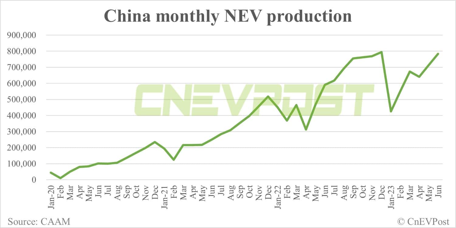 Shanghai regains position as China's top NEV-producing city